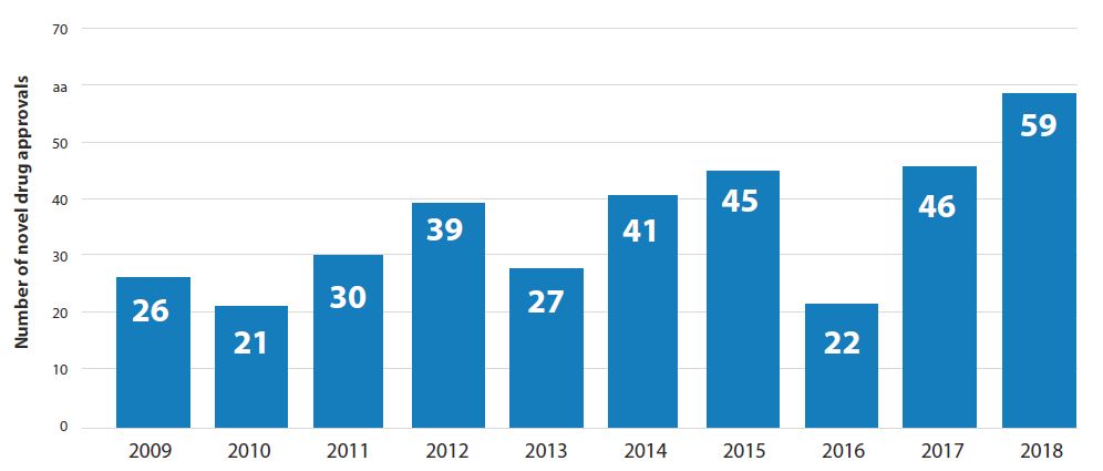 FDA新药审评年终总结-Novel Drug Approvals for 2018